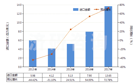 2013-2017年中國光鹵石、鉀鹽及其他天然粗鉀鹽(HS31049010)進(jìn)口總額及增速統(tǒng)計(jì)